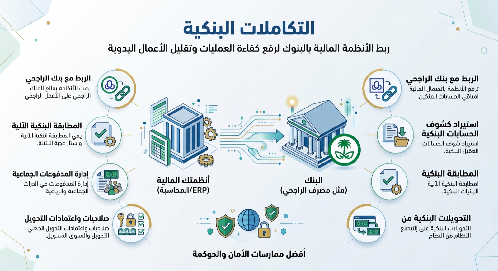 التكاملات البنكية
